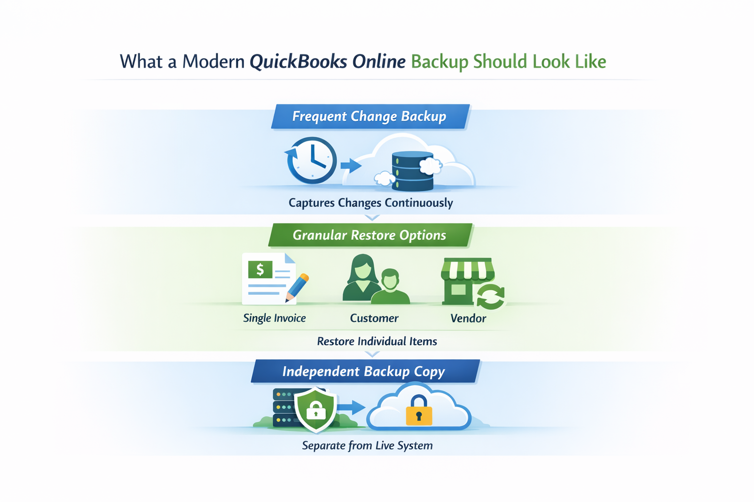 Modern QBO data protection should include frequent change capture, granular restore, and an independent backup copy.